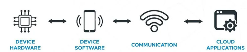 IOT Capabilities